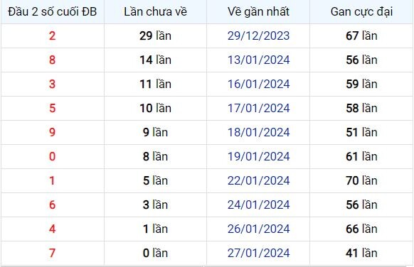 Dự Đoán XSMB 28/01/2024