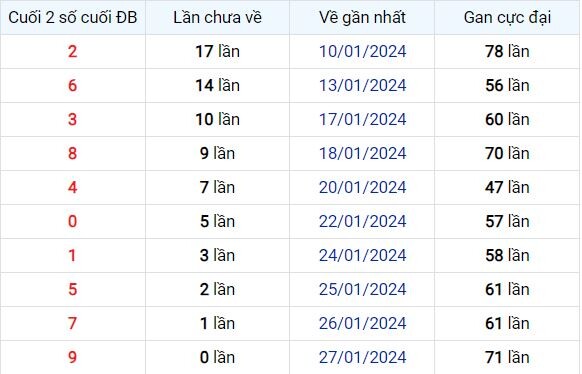 Dự Đoán XSMB 28/01/2024