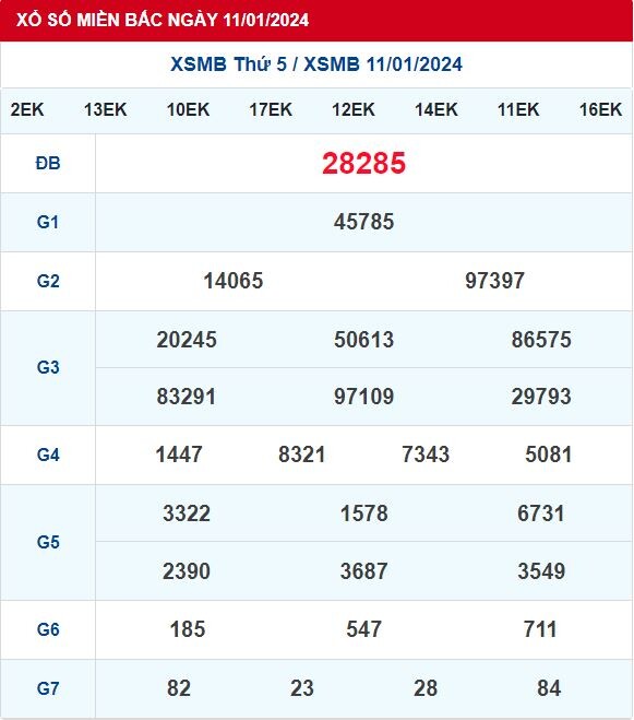 Dự đoán XSMB 12/01/2024