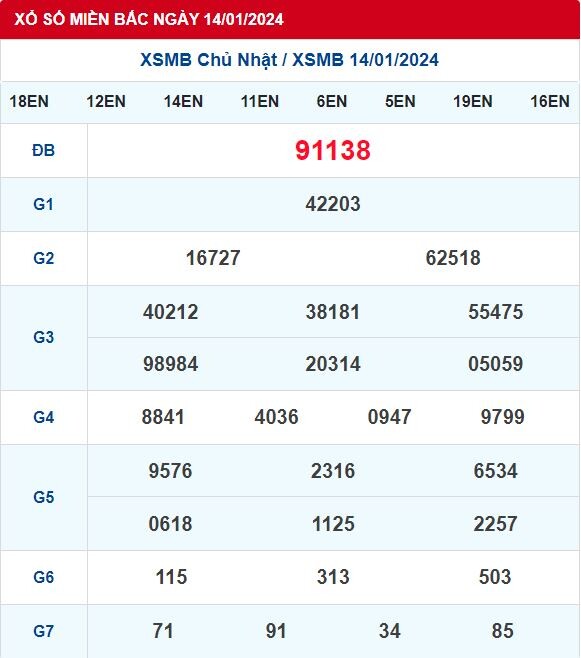 Dự Đoán XSMB 15/01/2024