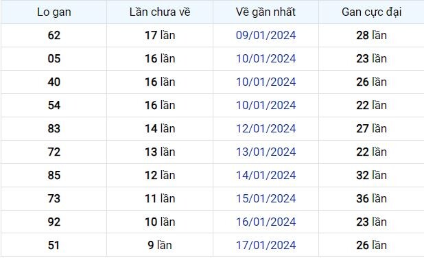 Dự Đoán XSMB 27/01/2024