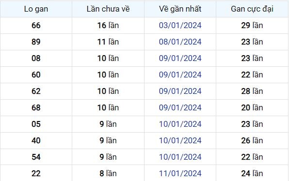 Dự Đoán XSMB 20/01/2024