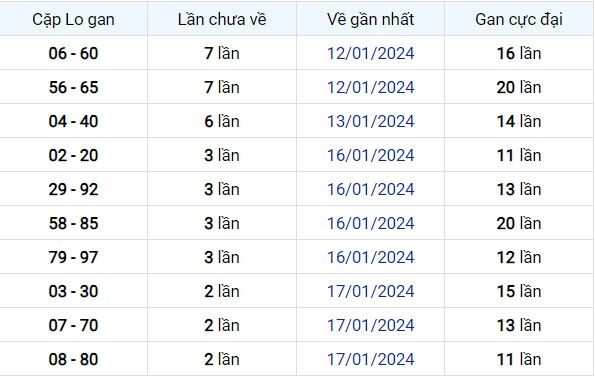 Dự Đoán XSMB 20/01/2024