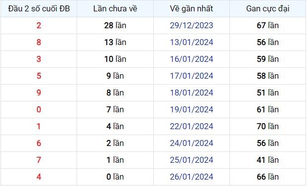 Dự Đoán XSMB 27/01/2024