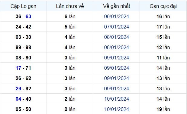 Dự Đoán XSMB ngày 14/01/2024