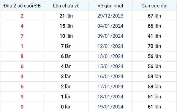 Dự Đoán XSMB 20/01/2024