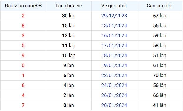 Dự Đoán XSMB 29/01/2024