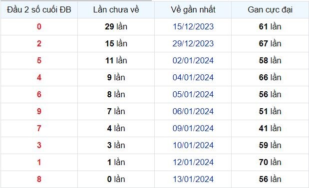 Dự Đoán XSMB ngày 14/01/2024