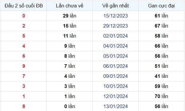 Dự Đoán XSMB 15/01/2024