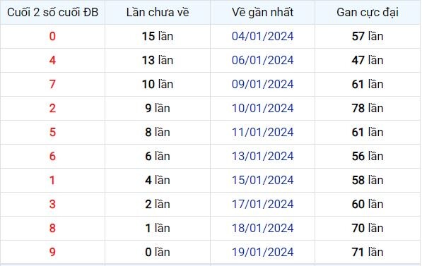 Dự Đoán XSMB 20/01/2024