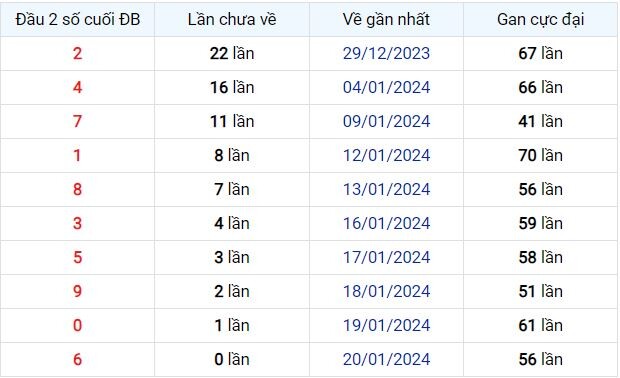 Dự Đoán XSMB 21/01/2024