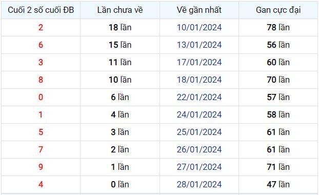 Dự Đoán XSMB 29/01/2024