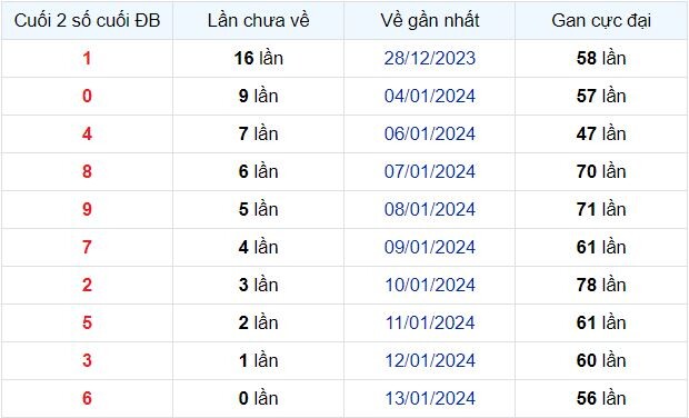 Dự Đoán XSMB ngày 14/01/2024