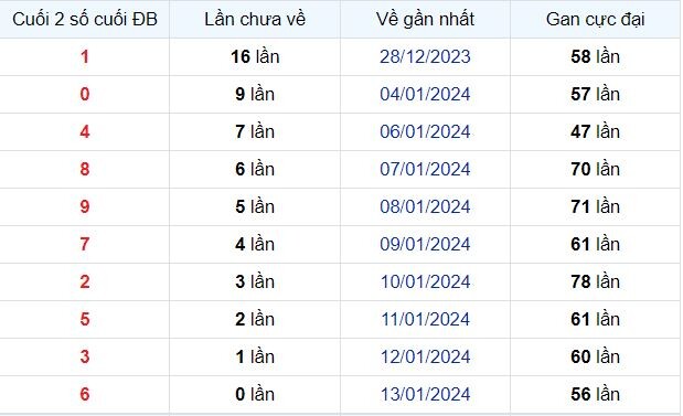 Dự Đoán XSMB 15/01/2024