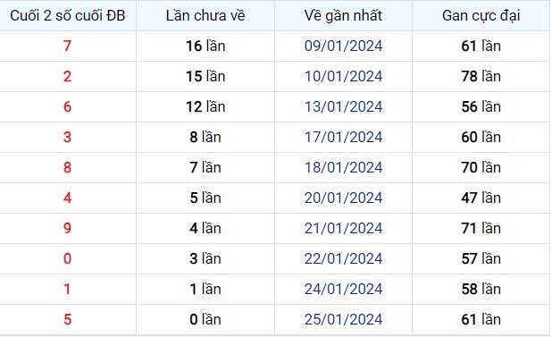 Dự Đoán XSMB 26/01/2024