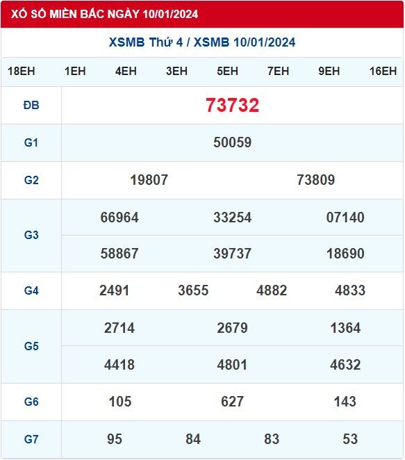 Dự Đoán XSMB 11/01/2024