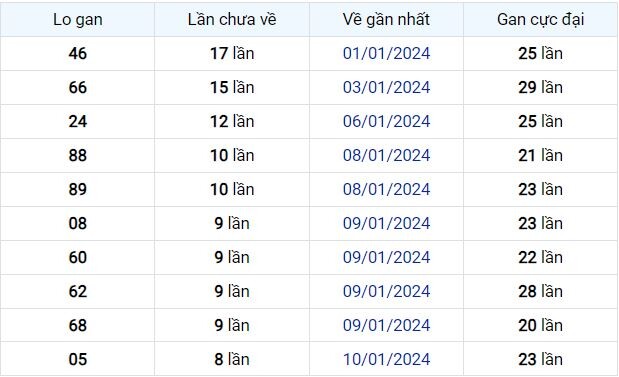 Dự Đoán XSMB 19/01/2024