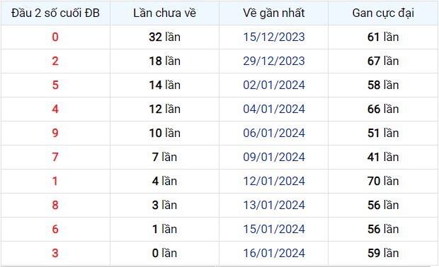 Dự Đoán XSMB 17/01/2024