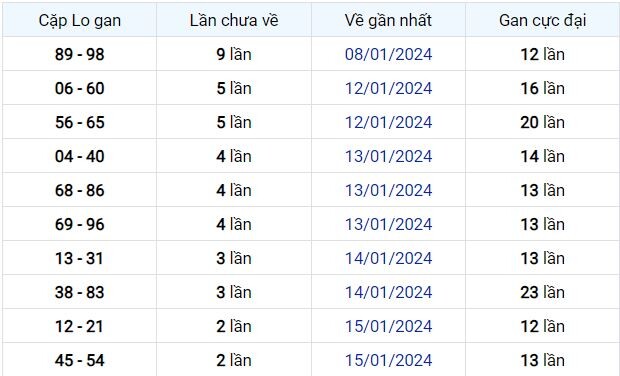 Dự Đoán XSMB 18/01/2024