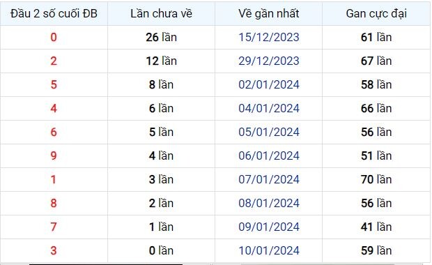 Dự Đoán XSMB 11/01/2024