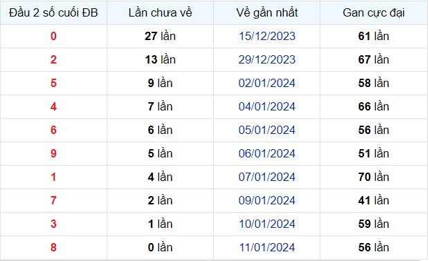 Dự Đoán XSMB ngày 13/01/2024