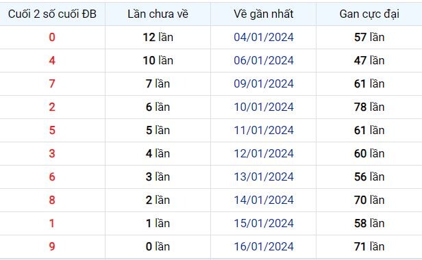 Dự Đoán XSMB 17/01/2024