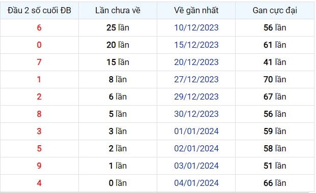 Dự Đoán XSMB 05/01/2024