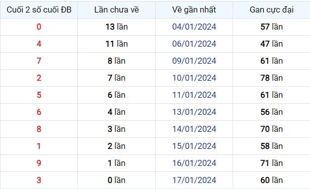 Dự Đoán XSMB 18/01/2024