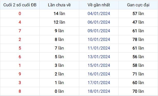 Dự Đoán XSMB 19/01/2024