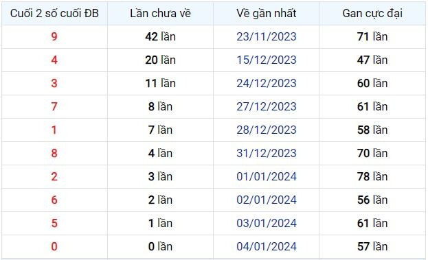 Dự Đoán XSMB 05/01/2024