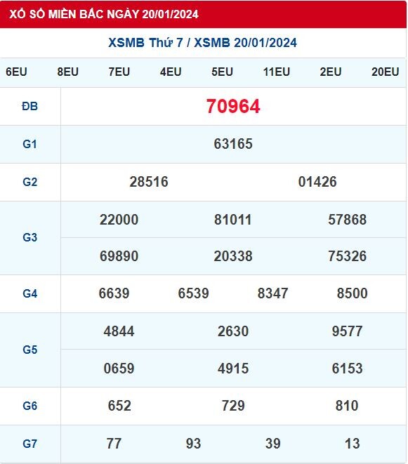 Dự Đoán XSMB 21/01/2024