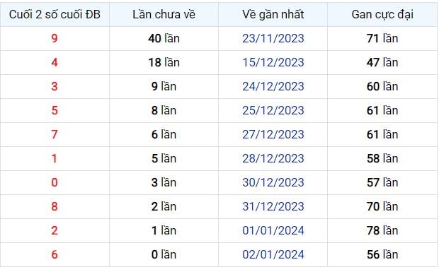 Dự Đoán XSMB 04/01/2024