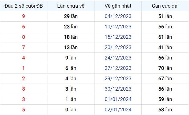 Dự Đoán XSMB 04/01/2024