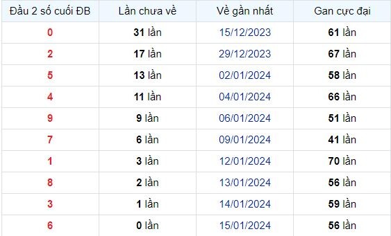 Dự Đoán XSMB 16/01/2024