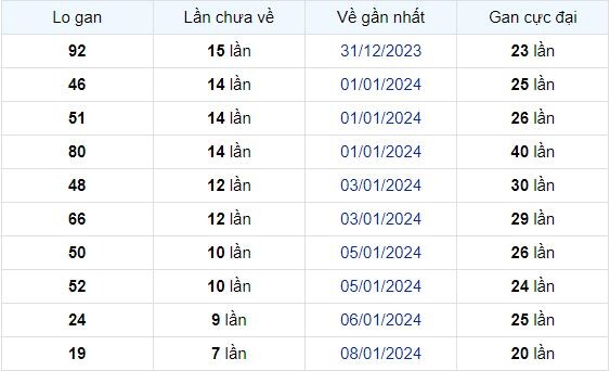 Dự Đoán XSMB 16/01/2024