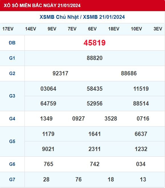 Dự Đoán XSMB 22/01/2024