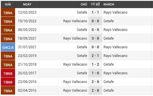 Soi kèo Getafe vs Rayo Vallecano,23h00 ngày 2/1/2024