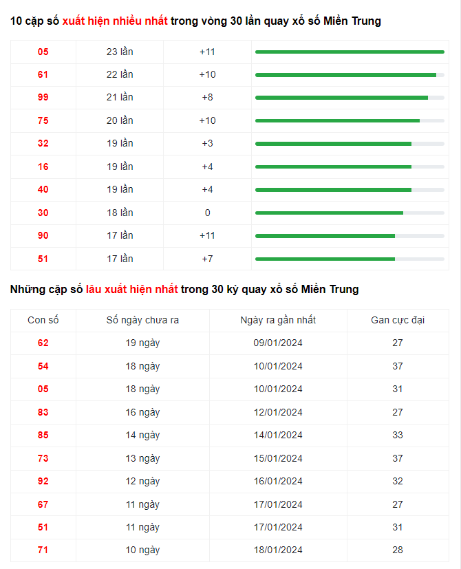 Xổ Số Miền Trung