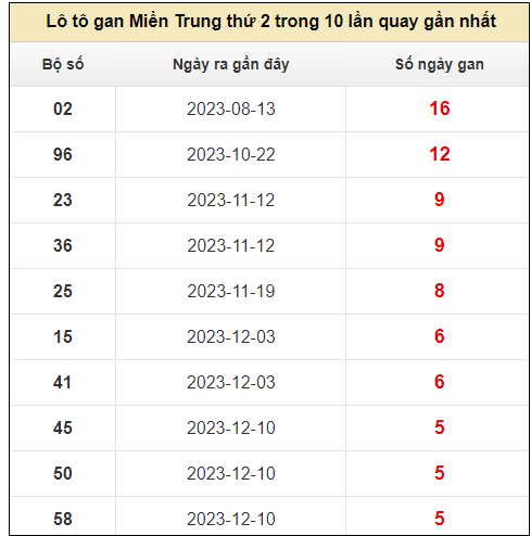 Lô tô gan Miền Trung thứ 2 trong 10 lần quay gần nhất