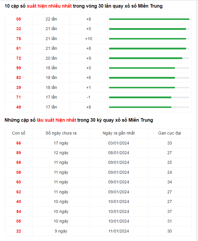 xổ số miền Trung