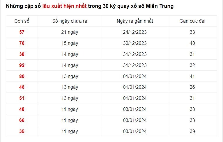 Xổ số Miền Trung