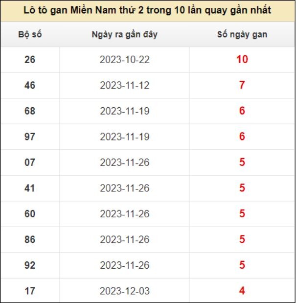 Lô tô gan XSMN thứ 2 trong 10 lần quay gần nhất