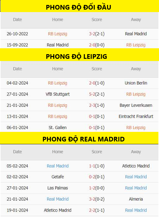 Lịch Sử Đối Đầu Của RB Leipzig Vs Real Madrid