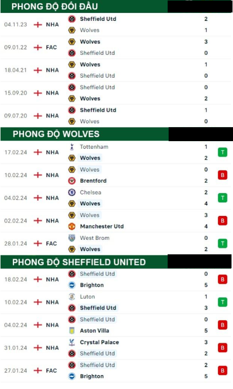 Wolves với Sheffield United