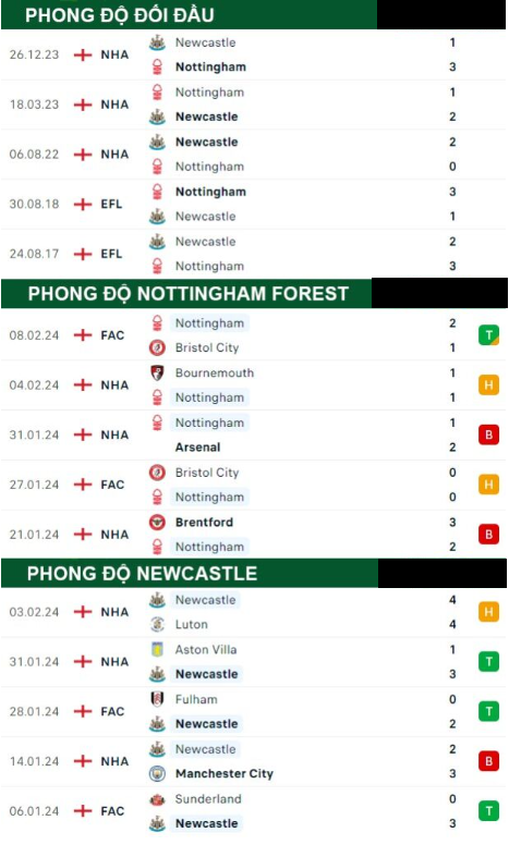 Nottingham Forest Với Newcastle