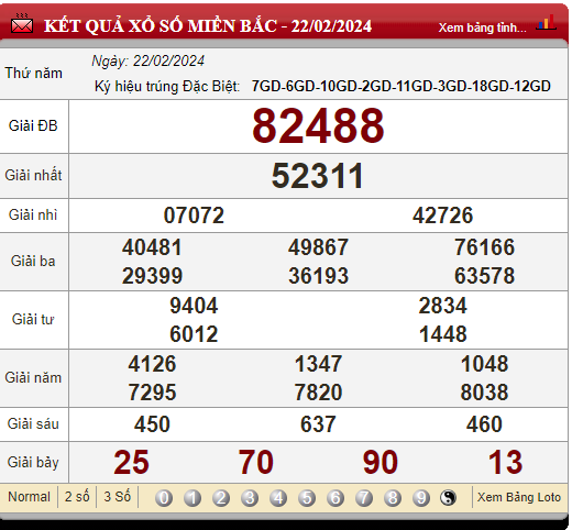 kết quả XSMB hôm qua 22/02/2024