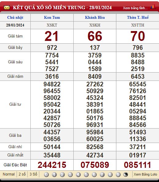 Kết Quả XSMT tuần trước chủ nhật ngày 28/01/2024