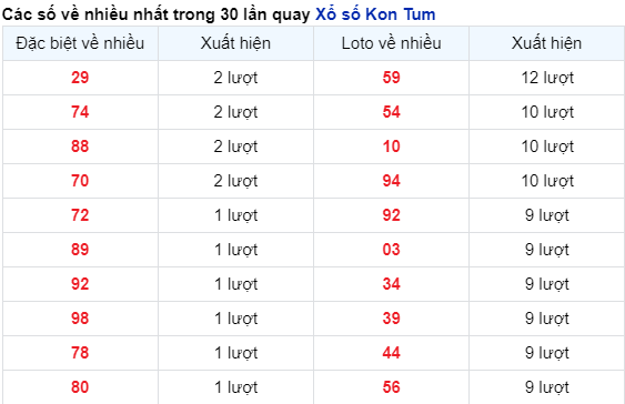 SOI CẦU XSMT 04/02/2024