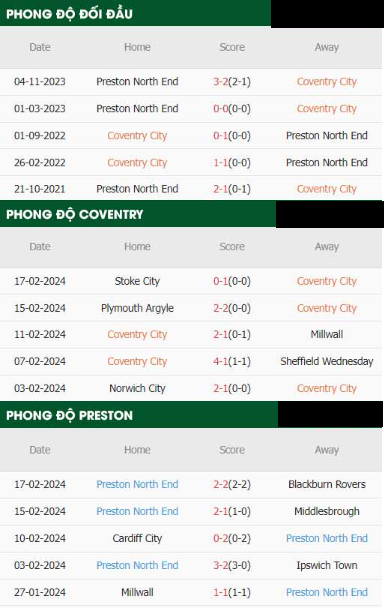 Coventry Vs Preston