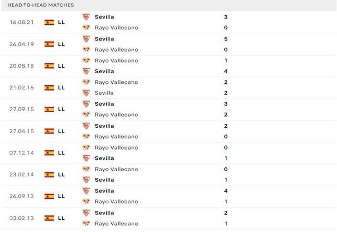Lịch sử đối đầu Rayo Vallecano vs Sevilla